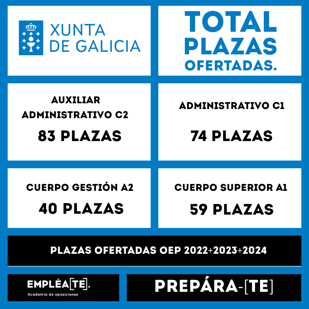 Total plazas ofertadas administración Xunta de Galicia. 